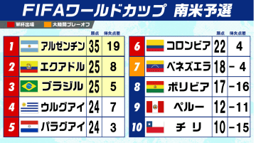 【W杯南米予選】ブラジル＆エクアドルが突破　ウルグアイ＆パラグアイ＆コロンビアも王手　残り2試合