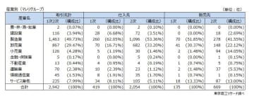 「マレリグループ」国内取引先調査　～国内の取引先2,942社、影響懸念～