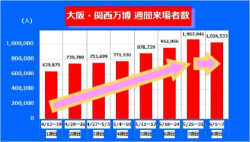 万博の敵は『雨』か　来場者が大きく減少した“雨の日”　週間来場者は2週続けて100万人超え【大阪・関西万博】
