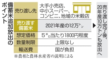 備蓄米12万トン、30社が申請　追加21年産、精米なお課題