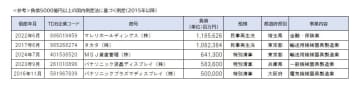 自動車部品大手マレリの持ち株会社・マレリHDなどがチャプター11を申請