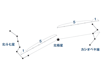 星のなかで唯一、北極星だけ動かない理由とは【眠れなくなるほど面白い 図解 天文学の話】