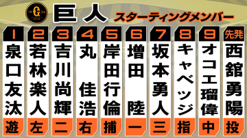 【巨人スタメン】岸田行倫がスタメンマスク 西舘勇陽が今季初先発