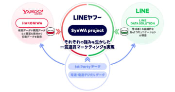 電通デジタル、電通・LINEヤフーと「SynWA project」を発足