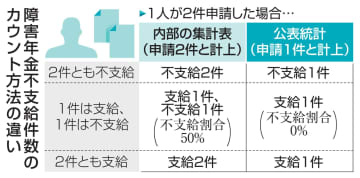 不支給件数少なく計上　障害年金の公表統計