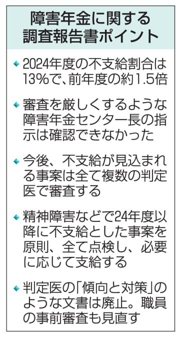障害年金の判定、是正へ　24年度不支給1.5倍、厚労省