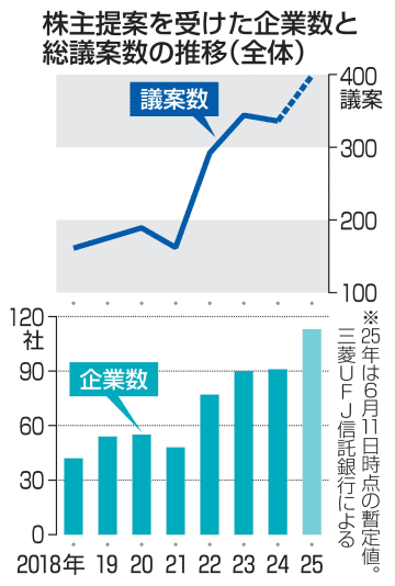 株主提案、最多の113社　6月総会、企業統治求める