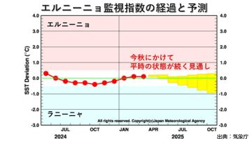 エルニーニョ監視速報　今秋にかけて、エルニーニョ、ラニーニャ共に発生しない平時の状態が続く見通し