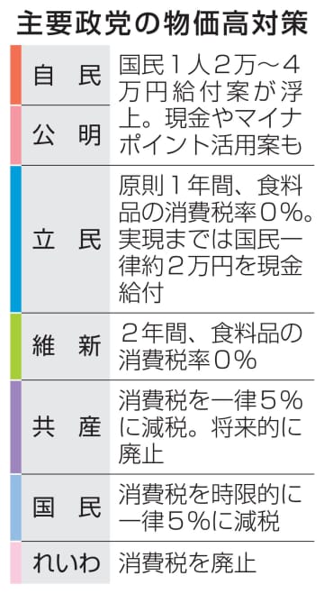 自民・公明、2万～4万円給付案　物価高対策、野党は減税
