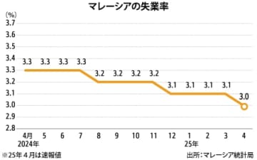 【マレーシア】４月失業率は3.0％、10年ぶりの低水準［経済］