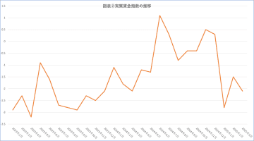 上場食品スーパーの2024年度決算　物価高がもたらした「増収減益」の実態とは