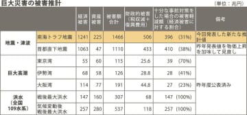 土木学会／南海トラフ巨大地震の被害推計／被害額は最悪で１４６６兆円に