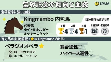 【宝塚記念】ハイペース適性高いKingmambo内包馬が活躍　ベラジオオペラがベスト舞台で輝く
