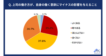20代正社員の約3割、上司の働き方が「働く意欲にマイナスの影響を与える」と回答／ジェイック調査