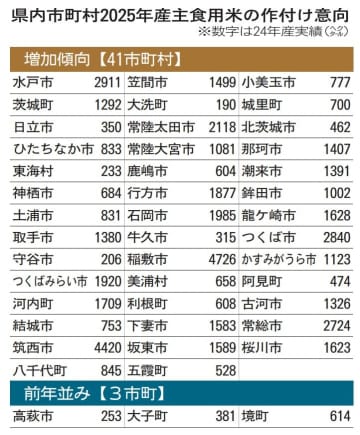 主食用米、茨城県内作付け拡大　25年産　41市町村「増加傾向」