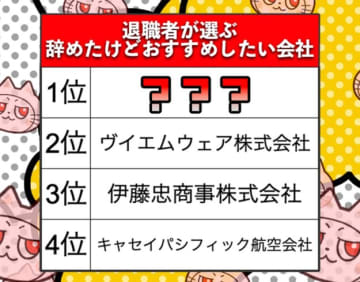 【ランキング】退職者が選ぶ「辞めたけどおすすめしたい企業」。第3位の伊藤忠、第2位のヴイエムウェアを抑えた第1位は？（OpenWork調べ）