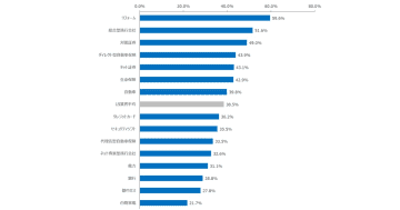 NPS調査、 Webは電力やクレジットカード、紙面はリフォーム等で回答率が高い傾向に／NTTコム調査