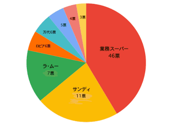 【関西人が選ぶ】「激安スーパー」、サンディとラ・ムーを抑えた1位は？（回答数96）