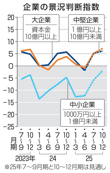 大企業景況感、5期ぶりマイナス　米関税懸念、自動車・鉄鋼が減速