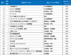 BtoBサイト調査2025三菱電機(FA)が3年連続トップ　顧客ロイヤルティを高める＋αの価値提供が高評価の鍵