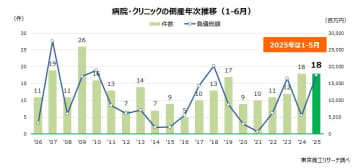 2025年1-5月の「病院・クリニック」の倒産 18件　前年上半期に並ぶ、ベッド数20床以上の病院が苦戦