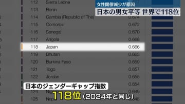 ジェンダーギャップ指数、日本は118位　女性閣僚減少に指摘も