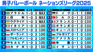【バレー男子NL】日本初戦中国に快勝　ブラジル＆ウクライナもストレート勝利