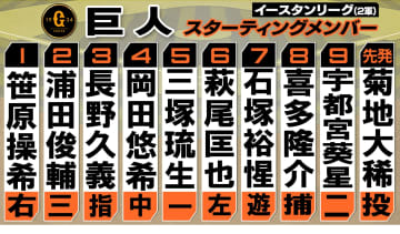 【巨人2軍】先発は菊地大稀　育成から支配下復帰を目指してアピール継続中