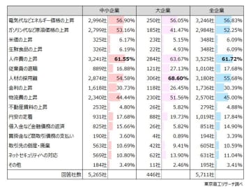 最大の経営課題は「人件費の上昇」　「倒産増加」を懸念も、与信管理は「現状維持」