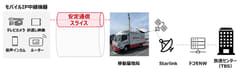 NTT Com、日本で初めてStarlinkを活用したスライシングの実証実験に成功　～Starlinkと移動基地局車を組み合わせ映像中継利用に資する通信の安定化を確認～