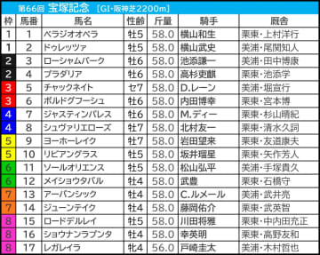 【宝塚記念／枠順】1～3枠優勢も有力馬が外枠に集中　ベラジオオペラと想定“8人気以下”の伏兵に「連対率50.0％」の可能性浮上