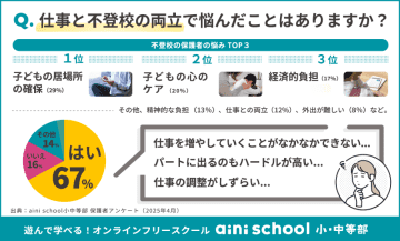不登校児の保護者7割が「働き方に悩み」、ガイアックス調査