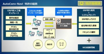 生成AI活用のERP導入支援ツール「AutoConv-Navi」、エヌティ・ソリューションズが特許取得　～開発文書を自動生成で生産性55％向上、人材不足の課題解決へ～