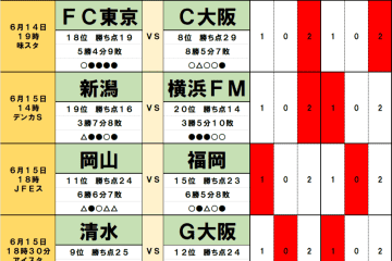 6月14日・15日｢Jリーグ勝敗｣予想(1)鹿島vs広島｢上位対決｣を左右する｢6月の戦力補強｣、新潟vs横浜｢最下位争い｣を決す｢悲しいニュース｣