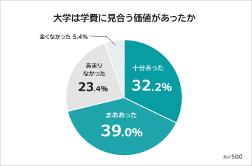 大卒者の7割が大学には学費に見合う価値が「あった」と回答【「Biz Hits記事監修サービス」調査】