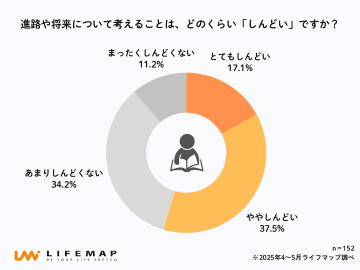 高校生の半数超が「進路を考えるのはしんどい」と回答──「期待しているよ」の言葉がプレッシャー【ライフマップ調査】
