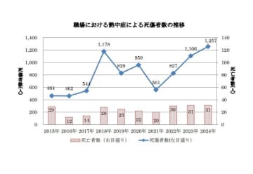 熱中症の災害死傷者数が1257人と最多　厚労省