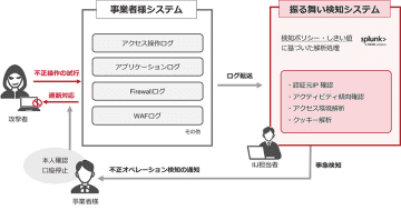 IIJ、金融システムへの不正アクセスを検知する「Raptor振る舞い検知ソリューション」