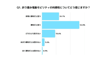 【歩行者領域の電動モビリティ(シニアカー)意識調査】2025年版の結果を発表！約77％が「折り畳み」に利便性を実感　～次世代シニアカーに求められる機能・サービスとは～