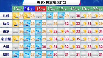 【天気】関東と西日本の太平洋側は雲広がりやすく　九州は雷雨に注意を
