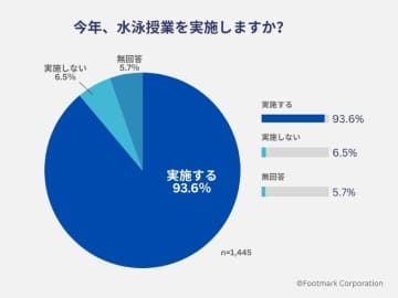 【1,445校に調査】約3割が水泳授業の実施を早め、15％は校外施設に