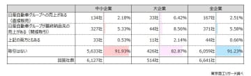 日産の再建計画、取引企業の半数がマイナスの影響　「賃上げ計画」、「サプライチェーン」に深刻な影響懸念