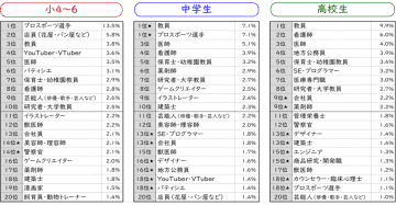 高校生のなりたい職業、1位は教員に【ベネッセ教育総合研究所・東京大学社会科学研究所調査】