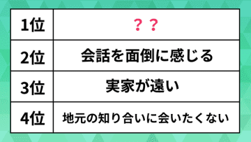 【実家に帰りたくない理由ランキング】2位は「会話を面倒に感じる」。1位は？500人に聞いた