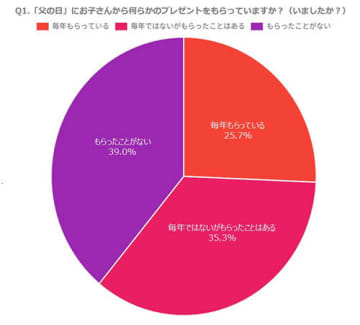 PE-BANKが「父の日」について調査、子どもからプレゼントが「毎年ある」は25.7％に　PE-BANKが「父の日」について調査、子どもからプレゼントが「毎年ある」は25.7％に
