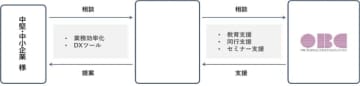 OBC、七十七デジタルソリューションズとビジネスマッチング契約を締結　OBC、七十七デジタルソリューションズとビジネスマッチング契約を締結