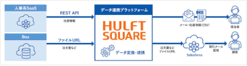 セゾンテクノロジー、ユーラスエナジーホールディングスが「HULFT Square」を導入　セゾンテクノロジー、ユーラスエナジーホールディングスが「HULFT Square」を導入