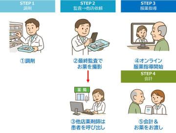 ［薬剤師DX］遠隔服薬指導サービス『パッと薬 遠隔さん』　現場の負担軽減・医療の質と効率性向上を目指し提供開始