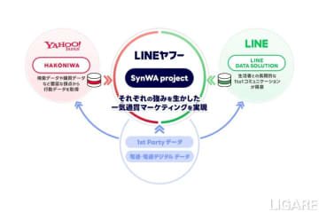 電通デジタルとLINEヤフー、SynWA project発足