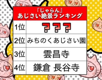 【あじさい絶景ランキング】雨でも気分が上がる！気になるベスト5は？（じゃらんニュース調べ）